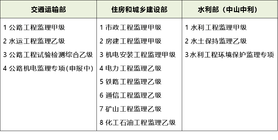 喜报！河南高建工程管理有限公司又双叒叕斩获新监理资质